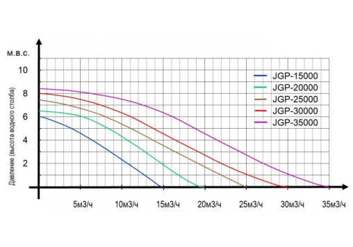 Насос для пруда Jebao JGP-15000