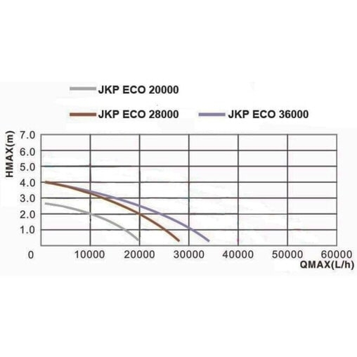 Насос для пруда AquaKing JKP ECO-36000