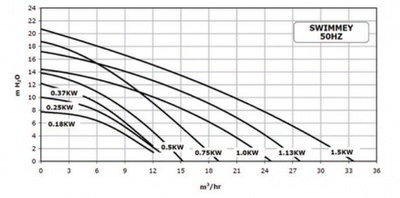 насос для бассейна pentair swimmey sw-8m - 4 м3/ч Pentair (Бельгия) насосы для бассейна
