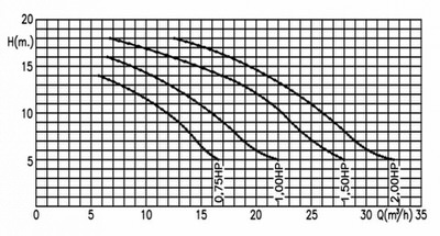 насос для бассейна kripsol kng 100 - 15.9 м3/час Kripsol (Испания) насосы гидромассажа, противотока