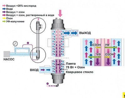 комплект лампы uv-c, 75 вт с озонатором Van Erp (Philips) уф стерилизаторы