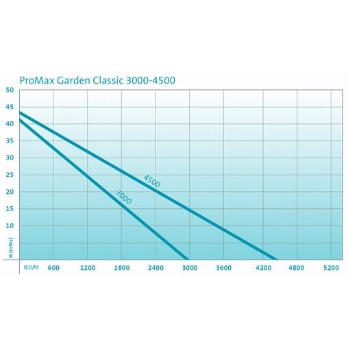Садовый насос Oase ProMax Garden Classic 3000