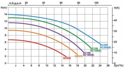 насос для бассейна emaux sc200 - 23 м3/час Emaux (Китай) насосы для бассейна