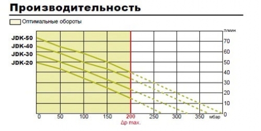 Компрессор для пруда Secoh JDK-50