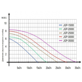 Насос для пруда Jebao JGP-15000