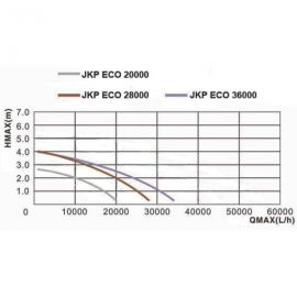 Насос для пруда AquaKing JKP ECO-36000