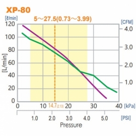 Компрессор для пруда HIBLOW XP-80