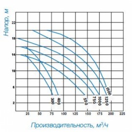 насос для бассейна saci magnus 4- 400,- 56 м3/час Saci (Испания) насосы для бассейна