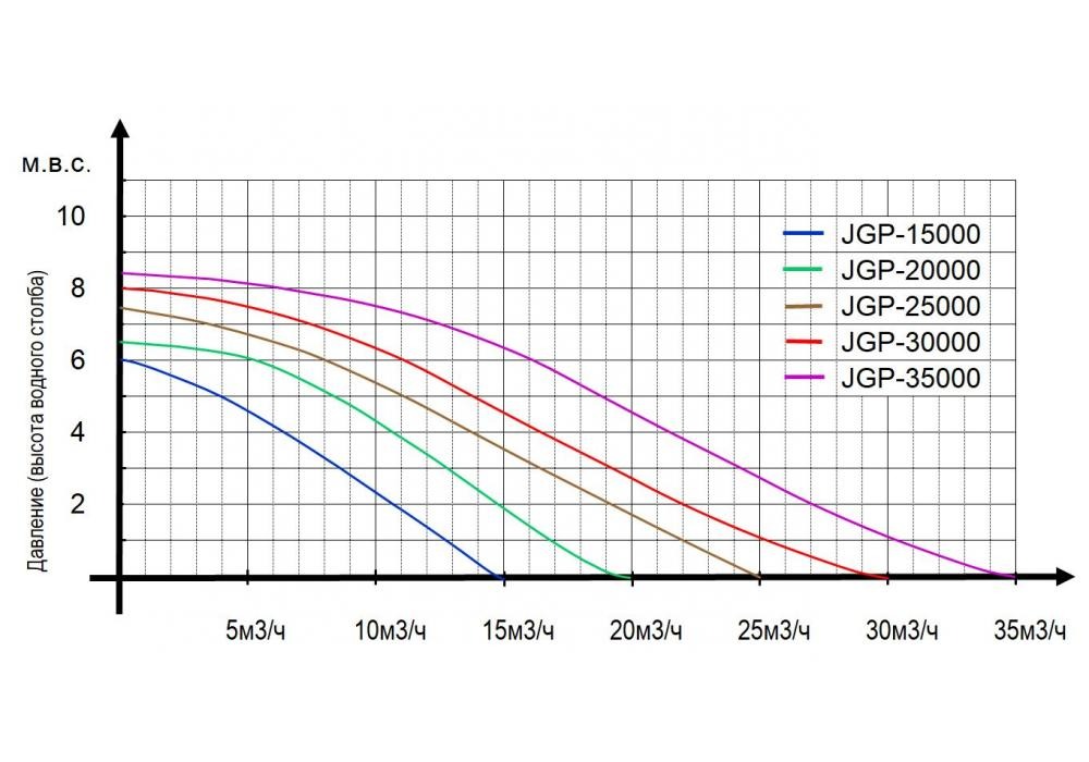 5013471194_w1280_h1280_jgp_chart Насос для пруда Jebao JGP-15000 - Интернет магазин Аквашоп