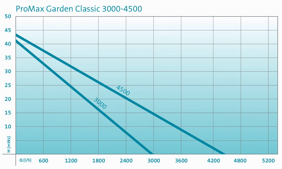 Oase_ProMax_Garden_Classic_33 Купить садовый насос Oase ProMax Garden Classic 4500 - Интернет магазин Аквашоп