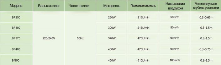 Hailea_BF_31 Купить насос-аэратор для пруда Hailea BF250 - Интернет магазин Аквашоп